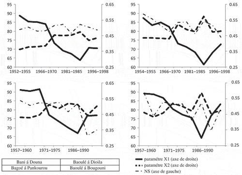 Fig. 5 Sous-bassins du Bani—calages glissants (période de 5 ans) : évolution des jeux de paramètres (axe de droite) et du critère NS (axe de gauche).