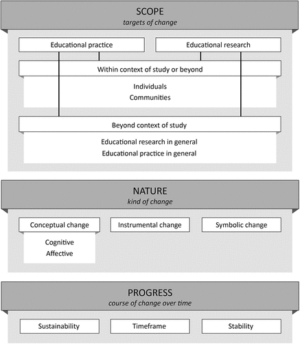 Figure 1. Conceptualisation of impact of practice-oriented educational research.