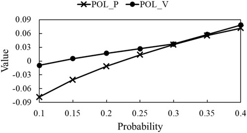 Figure 10. Values υα(x) achieved by solutions of POL_P and POL_V with L = 0.01 and m = 2.
