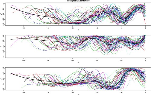 Figure 1. Data from the AneuRisk65 dataset. From top to bottom, first derivative of the three spatial coordinates (x′, y′ and z′, respectively) of the ICA centrelines of 65 subjects suspected to be affected by cerebral aneurysm.