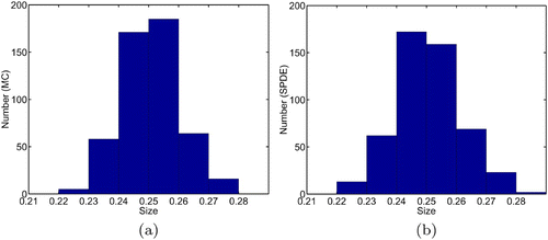 Figure 3. Calculated distribution of average size at time t = 0.5 for 500 sample paths using Monte Carlo (MC) and the SPDE Equation(10) and Equation(11).