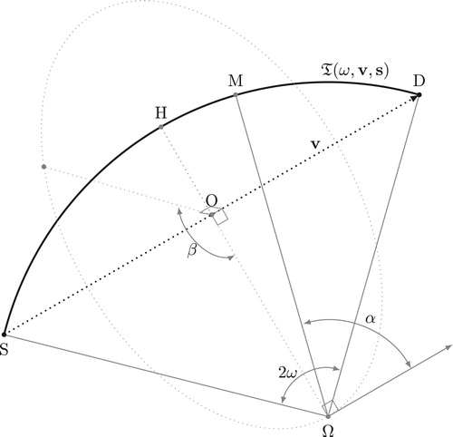 Figure 4. A geometric representation of the parametrization of the torus.