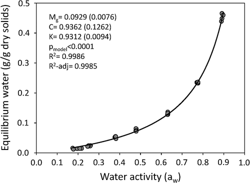 Figure 5. Experimental data for vacuum-fried papaya chips and predicted sorption isotherm using GAB equation at 25 °C. Mg, C and K are the parameters obtained from GAB equation (see Section 2.11), the standard error for these parameters is expressed in brackets (n = 5).Figura 5. Datos experimentales para chips de papaya fritos al vacío e isoterma de sorción predicha utilizando la ecuación GAB a 25 °C. Mg, C y K son los parámetros obtenidos de la ecuación GAB (ver sección 2.11), el error estándar para estos parámetros se expresa entre paréntesis (n = 5)