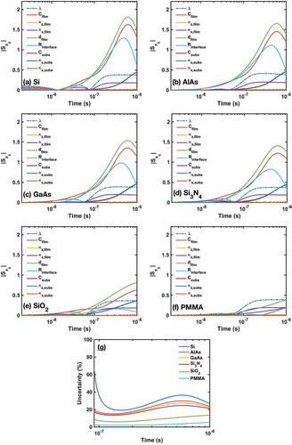 Figure 5. Sensitivity analysis for 220 nm Cu on various substrates: (a) Si; (b) AlAs; (c) GaAs; (d) Si3N4; (e) SiO2; and (f) PMMA. (g) Uncertainty of κx,film measurement in a 220 nm Cu film on various substrates.