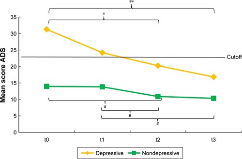 Figure 1 Mean scores of ADS scale for depressive and nondepressive patients over time.