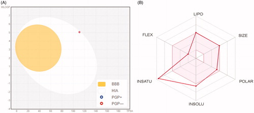 Figure 5. (A) Predicted Boiled-Egg plot from swissADME online web tool for spirooxindole 6a; (B) Bioavailability radar chart for spirooxindole 6a; The pink area represents the range of the optimal property values for oral bioavailability and the red line is spirooxindole 6a predicted properties.