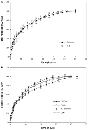 Figure 4 Effect of solvent used on drug release from the PLGA nanoparticles. Solvents used for preparation of the nanoparticles were (A) acetone and tetrahydrofuran and (B) dimethylsulfoxide, dimethylacetamide, 1,4-dioxane, and dimethylformamide. The properties of the PLGA nanoparticles are shown in Table 1.Abbreviations: THF, tetrahydrofuran; DMSO, dimethylsulfoxide; DMAc, dimethylacetamide; DMF, dimethylformamide.