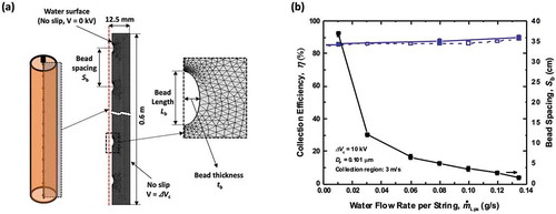 Figure 10. (a) Schematics of the numerical simulation domain for the cylindrical WESP with bead profiles along the string. (b) Effect of the water flow rate per string on the bead spacing (obtained from experiments) and the collection efficiency (obtained from experiments and numerical simulation for particles with 0.1 μm diameter). The experimental and numerical simulation results are presented as the solid and hollow symbols, respectively