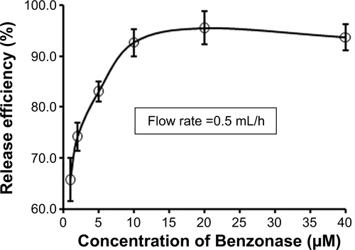 Figure S3 The cell release performance of the Ap-P-SiNWS chips as the foundation of the concentrations (1.0 to 40 μM) of Benzonase.Notes: The 20 μM of Benzonase concentration is determined for releasing the captured CTCs onto Ap-P-SiNWS.Abbreviations: Ap-P-SiNWS, aptamer–PNIPAM-SiNWS; CTC, circulating tumor cell; h, hours; PNIPAM, poly (N-isopropylacrylamide); SiNWS, silicon nanowire substrates.