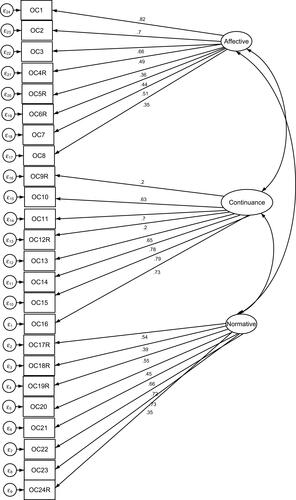 Figure 1 Three-factor structure of the original organizational commitment—Amharic version.
