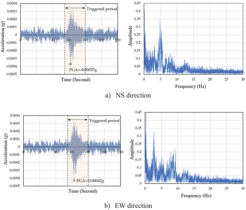 Figure 4. Ground acceleration in time and frequency domains of the earthquake wave no. 4 in (a) North-South direction, and (b) East-West direction.