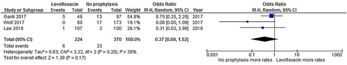 Figure 5. Forest plots of the odds ratios of the levofloxacin prophylaxis and no-prophylaxis arms for the rate of C. difficile infections.