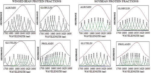 Figure 6. Fourier self-deconvoluted (FSD) curve-fitted spectra (Gaussian–Lorentzian) of the second derivative functions of the spectra of winged bean and soybean albumin, globulin, glutelin, and prolamin protein fractions acquired using FT-IR processed by Fourier self deconvolution and band narrowing techniques within the region 1600–1700 cm−1. The amide I absorption region (1600–1700 cm−1) was first truncated and the second derivative function of the region obtained using GRAM/A1 software (Thermos). The wavelength region was then Fourier self-deconvoluted and curve-fitted to disband and expose overlapped band features.