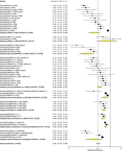 Figure 2 Forest plot of meta-analysis concerning the impact of pharmacological treatment on the risk of CID in COPD.