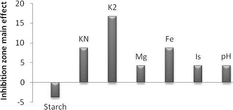 Figure 2. Elucidation of the fermentation conditions affecting the production of antimicrobial agents by S. parvus.