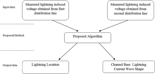 Figure 2. Block diagram of the study.