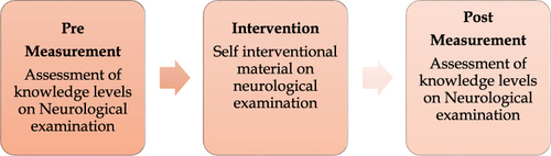 Figure 2 Schematic presentation of Research design on Educational Program Regarding Neurological Examination on Nurses.