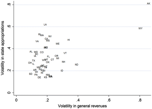 Figure 1. Scatterplot of average state general own-source revenue volatility and volatility in state higher education appropriations (absolute value presented).