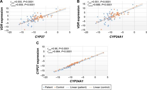 Figure 1 (A) Correlation between VDR and CYP27 expressions. (B) Correlation between VDR and CYP24A1 expressions. (C) Correlation between CYP27 and CYP24A1 expressions.