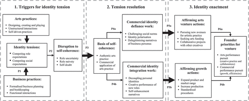 Figure 2. A model of identity tension, resolution, and enactment.