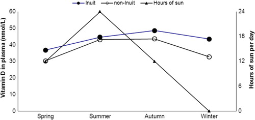 Fig. 2 25-OH-vitamin D (nmol/L) in plasma among Inuit men and women living in the Disco Bay area around 70°N in North Greenland and the number of hours the sun is up. The polar night extends 1 month in December–January and the sun does not set for a full month in June–July. The figure is based on data from ref. (Citation32).