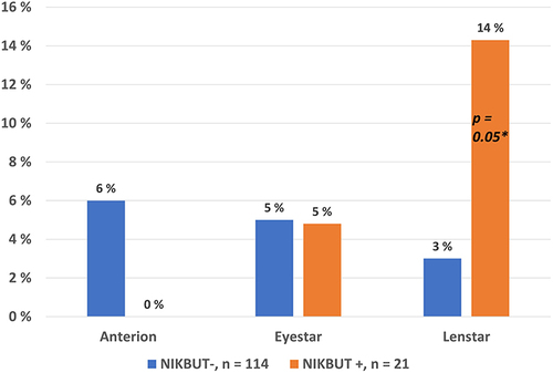 Figure 4 Percentages of eyes with average K greater than 0.25 D with NIKBUT+ and NIKBUT- (normal eyes).