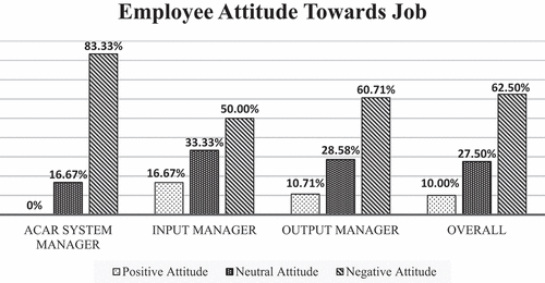 Figure 3. Employee attitude towards their job