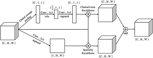 Figure 6. The structure of Scse module.