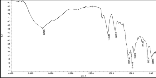 FIGURE 3 FTIR spectrum of reduced sugars.