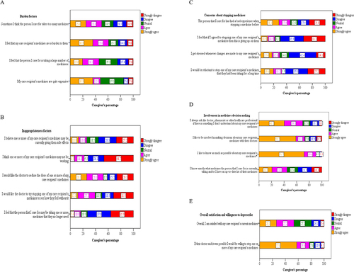 Figure 2 (A) Attitudes of caregivers at AURH towards medication burden factors of revised Patients’ Attitude Towards Deprescribing, N=92. (B) Attitudes of caregivers at AURH towards inappropriateness of medication factors of revised Patients’ Attitude Towards Deprescribing, N=92. (C) Attitudes of caregivers at AURH towards concerns about stopping medications of revised Patients’ Attitude Towards Deprescribing, N=92. (D) Attitudes of caregivers at AURH towards involvement in medicine decision making of revised Patients’ Attitude Towards Deprescribing, N=92. *Disagree = 3.3%. (E) Attitude of caregivers at AURH towards overall satisfaction, and willingness to deprescribe of revised Patients’ Attitude Towards Deprescribing, N=92.