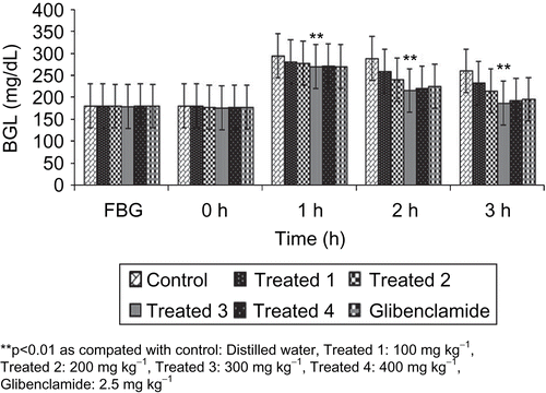 Figure 2.  Effect of variable doses of Raphanus sativus juice on BGL during GTT in mid-diabetic rats.