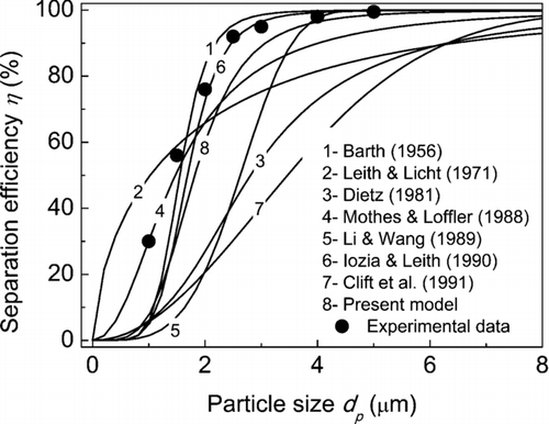 FIG. 4 Comparison of present model with experimental data from Hoffmann et al. (2001) and other theoretical models.