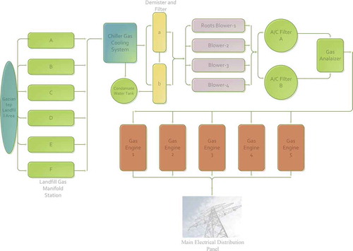 Figure 10. Flow diagram of electricity generation in Gaziantep landfill area.