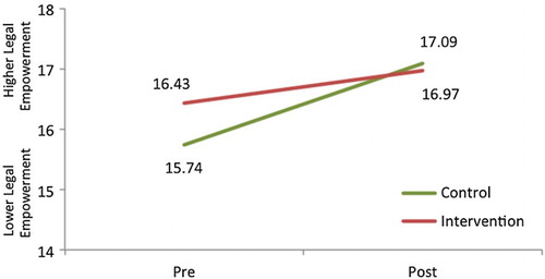 FIGURE 4 SLE RATINGS