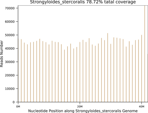Figure 5 mNGS shows a large number of Strongyloides steroids sequences.