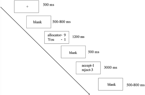 Figure 1 A single trial of the experimental procedure.