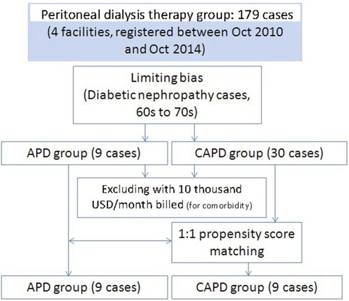 Figure 1 Method of determining the equivalence of CAPD and APD groups. To compare the cost-effectiveness of CAPD and APD, data were processed by conducting an analysis of the propensity score and a stratified analysis to ensure equivalence between the two groups.