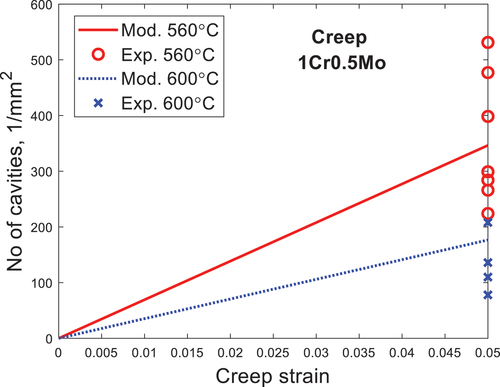 Figure 6. Number of cavities versus creep strain for specimens later used in LCF testing. Experimental data from [Citation23] are compared with the model in EquationEq. (14)(14) dncavdt=0.9Csdsub(gsubdsub2+gpartλ2)ε˙=Bsε˙(14) .