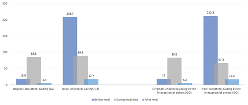 Figure 12. Changes in unilateral GZ and GO of participants at the inner table at Site A.