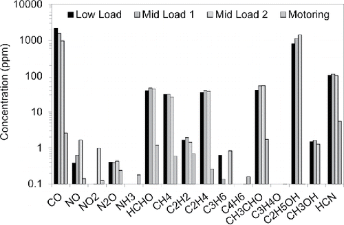 Figure 2. Gas concentrations measured for all engine operating conditions.