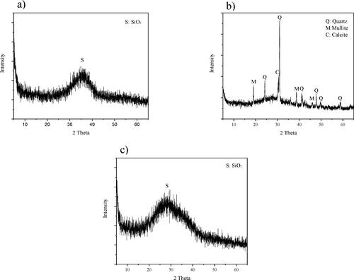 Figure 1. X-ray diffractogram of (a) GGBS; (b) FA; (c) GP.