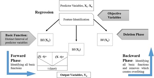 Figure 9. Multivariate adaptive regression splines (MARS).