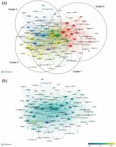 Figure 6. (a) Network and (b) overlay visualization map of co-occurrence keywords for GRSP research from 1998 to 2021.