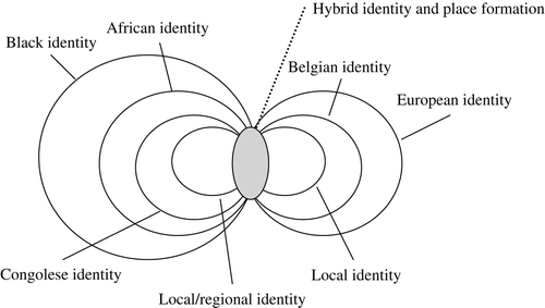 Figure 3 Hybrid identity of the Congolese diaspora: a scaled construction.