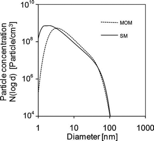 FIG. 16 Particle size distributions of the particles at the outlet calculated by the moment method and sectional method. Initial conditions: T = 300 K; parabolic velocity profile with a maximum value of 80 cm/s; 10% (mass) SiH4, 80% (mass) H2, and 10% He (mass); Io =1.22 × 1015 ergs/(mol s).