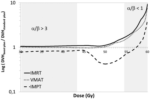 Figure 3. Ratio between the median DVH curve of the brain for IMRT, VMAT and IMPT and the standard plan. Doses corresponding to α/β values >3 are below 41.2 Gy. Doses above 55.0 Gy correspond to α/β values <1. Values below unity illustrate that the volume of brain receiving the specific dose is lower in the dose escalation plan than in the standard plan.