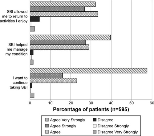 Figure 3 Patient-reported impact of SBI on return to daily life activities.
