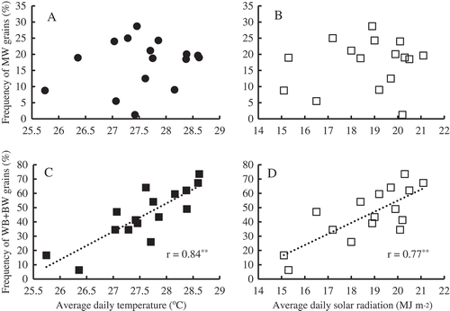 Figure 1. Relationship between the frequency of chalky grains and climatic conditions during ripening at the Mie Prefecture site (2001–2016). A–B: MW grains. C–D: WB+BW grains.**Significant at the 1% level