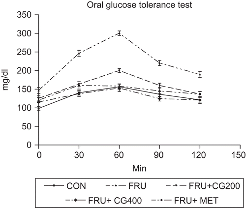 Figure 1.  Effect of C. glandulosum Coleb. and metformin on oral glucose tolerance test (OGTT).