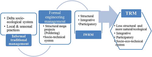 Figure 1. Changes in water management approaches in the South-west delta in Bangladesh.